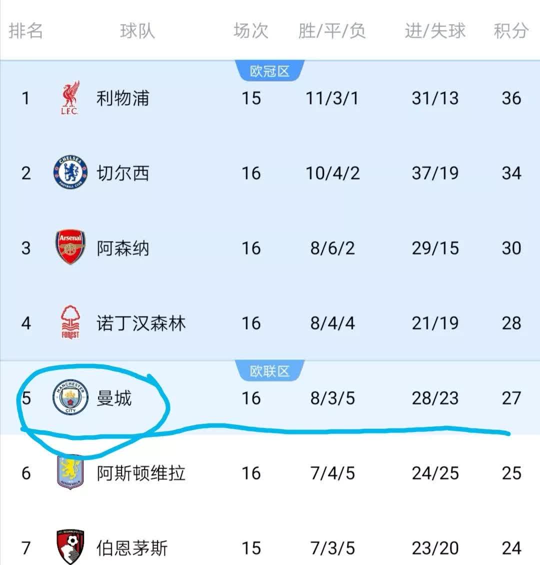 爱游戏官网-切尔西成为大赢家，领跑积分榜