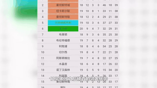切尔西成为大赢家，领跑积分榜