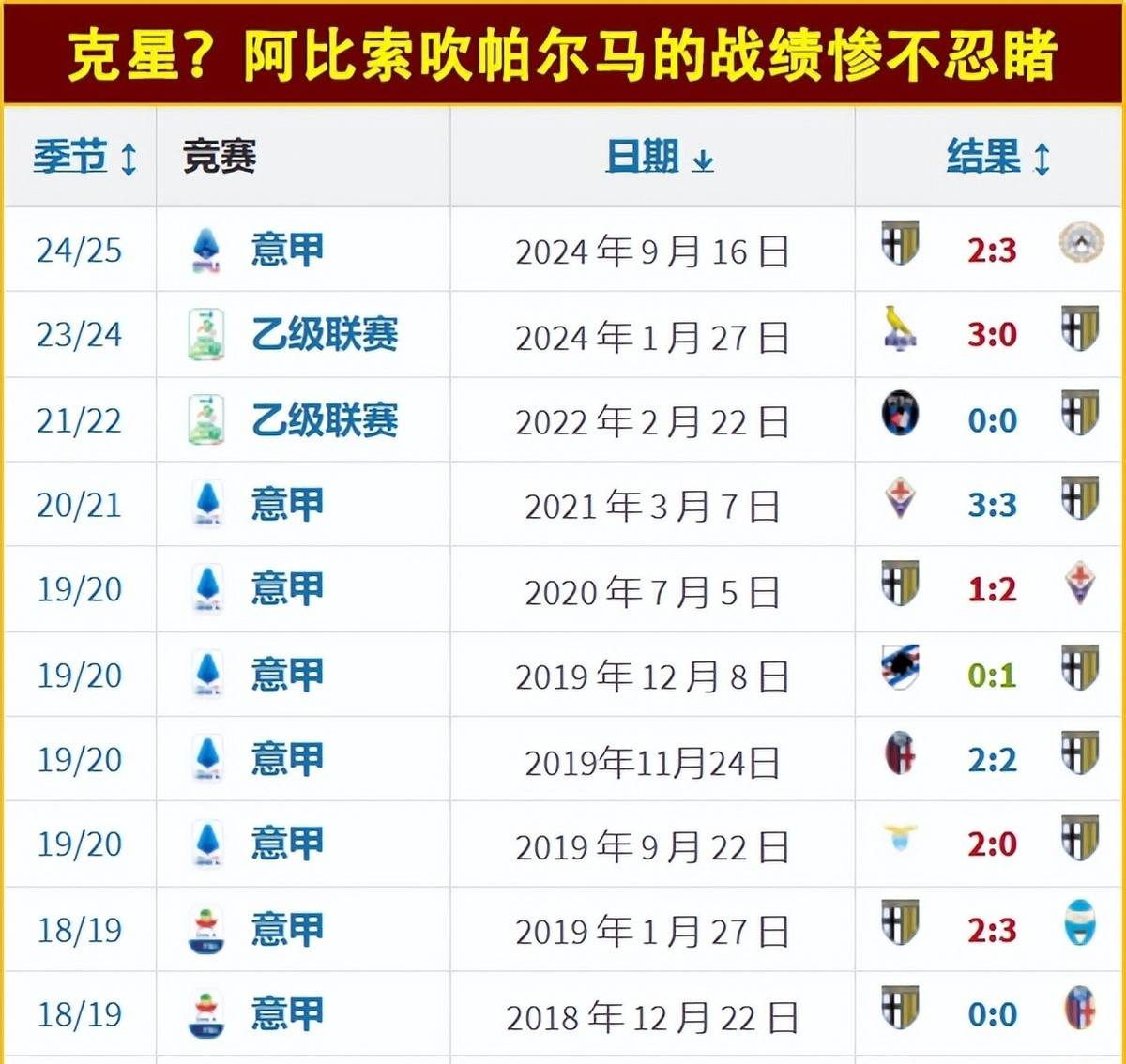 包含意甲球队经历外援伤病潮，主帅调整战术的词条