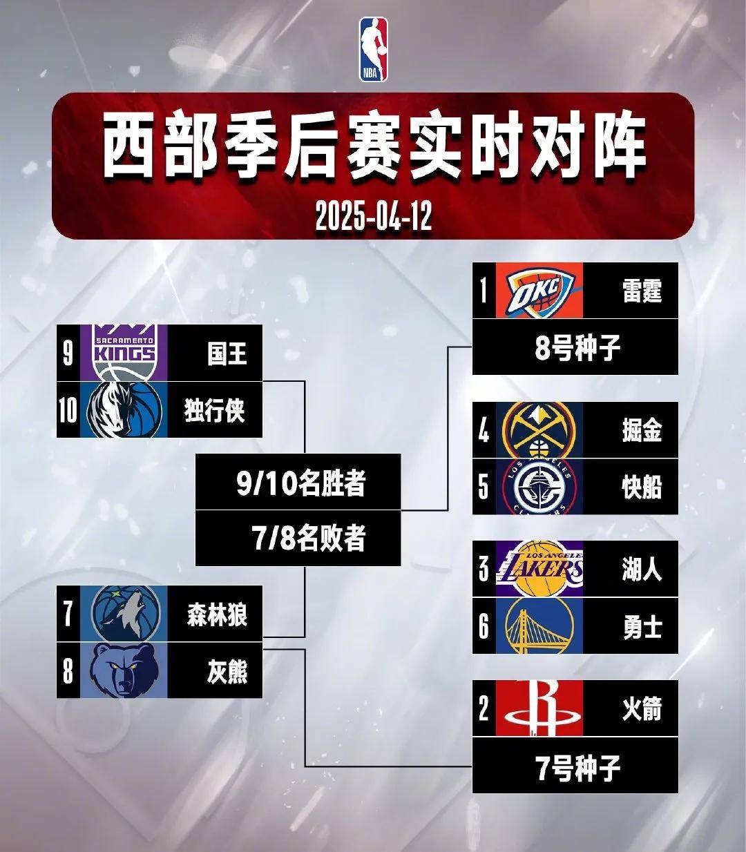 包含勇士客场大胜确保季后赛席位的词条