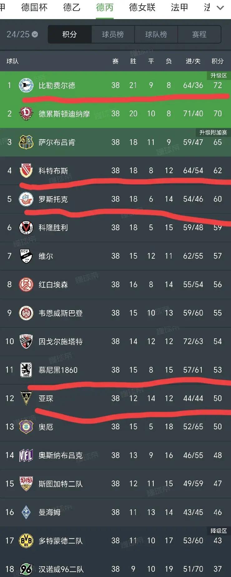 慕尼黑1860球队状态不佳，接连吞败需改善