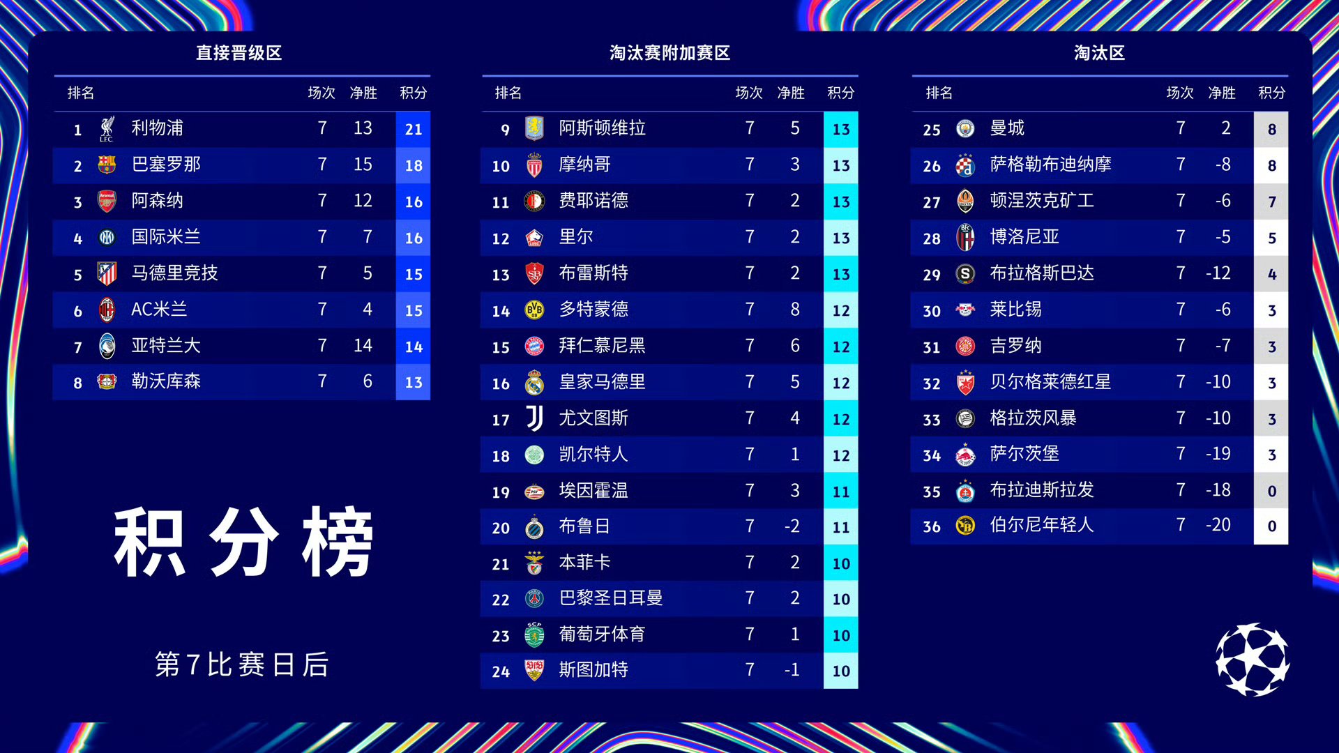 曼联战平巴黎圣日耳曼，0-0遗憾出局欧冠八强