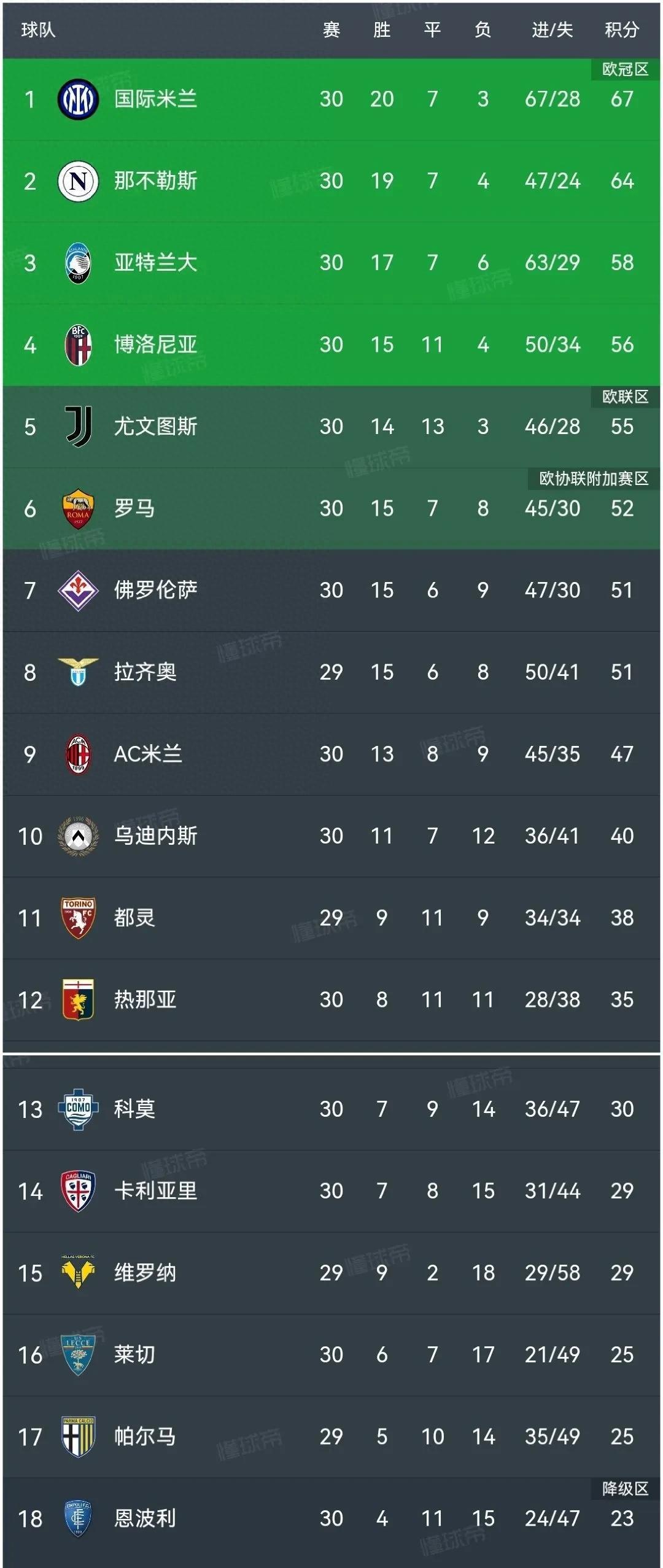 那不勒斯主场战平佛罗伦萨，积分榜领先