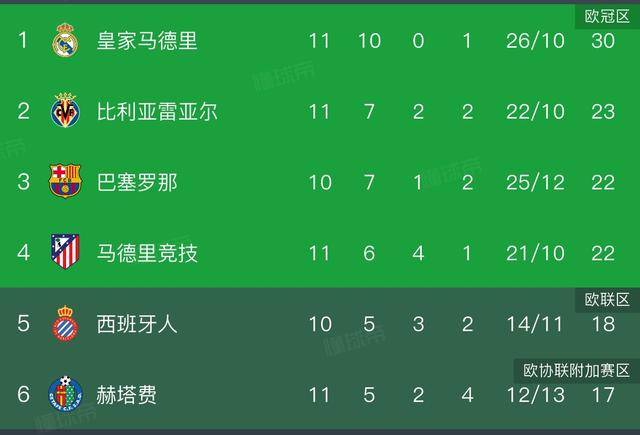 爱游戏在线-关于皇马逆袭击败强敌，继续领跑积分榜的信息